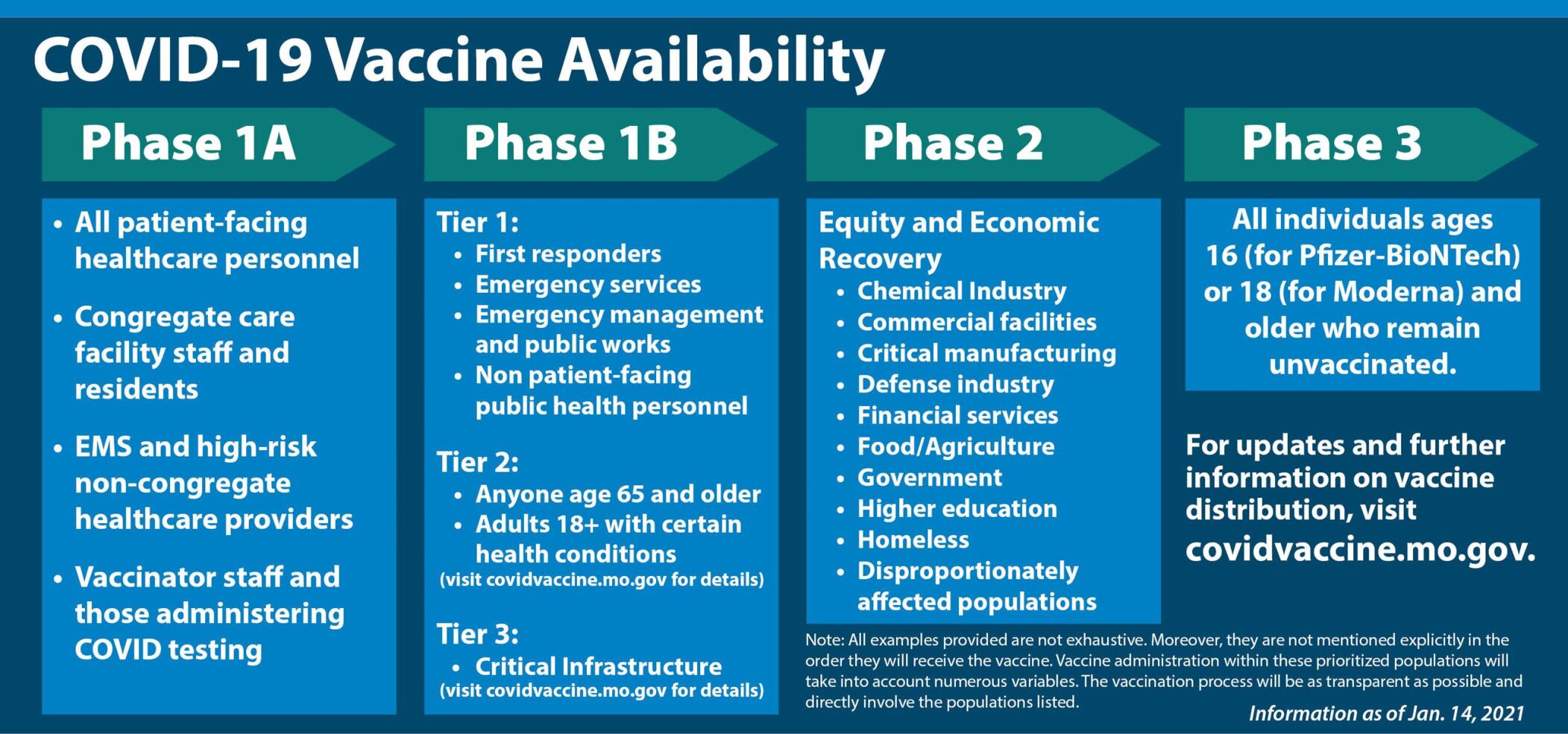 Missouri COVID-19 Vaccine Phases